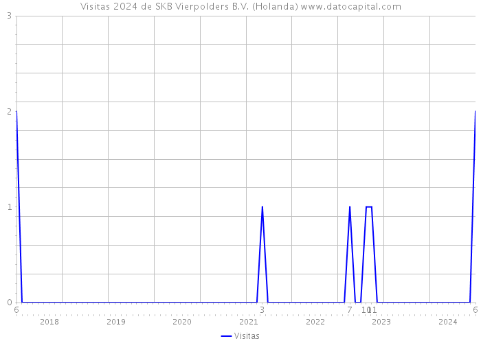 Visitas 2024 de SKB Vierpolders B.V. (Holanda) 