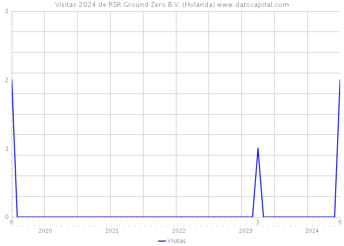 Visitas 2024 de RSR Ground Zero B.V. (Holanda) 