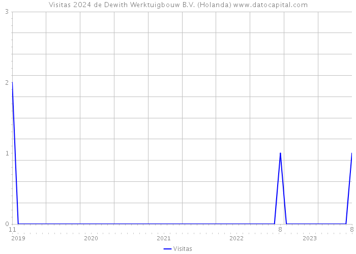 Visitas 2024 de Dewith Werktuigbouw B.V. (Holanda) 