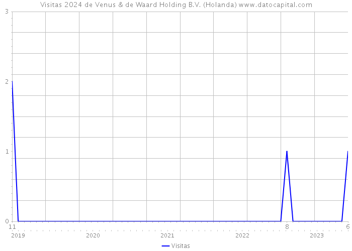 Visitas 2024 de Venus & de Waard Holding B.V. (Holanda) 