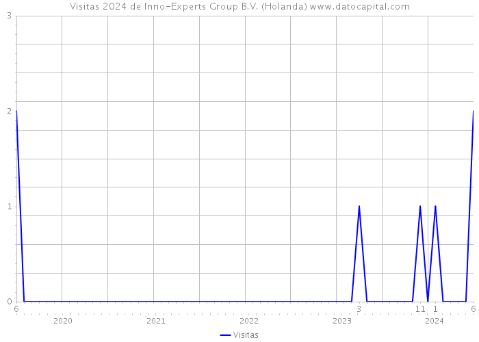 Visitas 2024 de Inno-Experts Group B.V. (Holanda) 