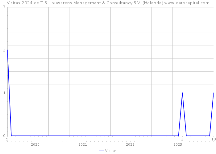 Visitas 2024 de T.B. Louwerens Management & Consultancy B.V. (Holanda) 