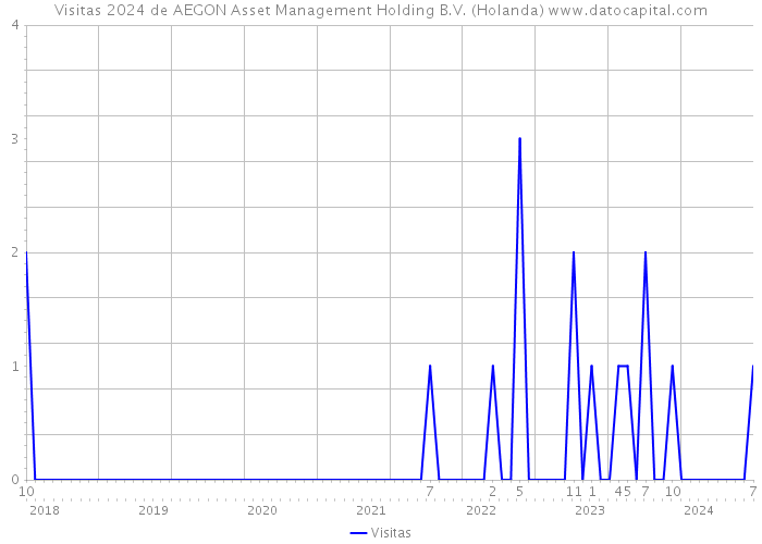 Visitas 2024 de AEGON Asset Management Holding B.V. (Holanda) 