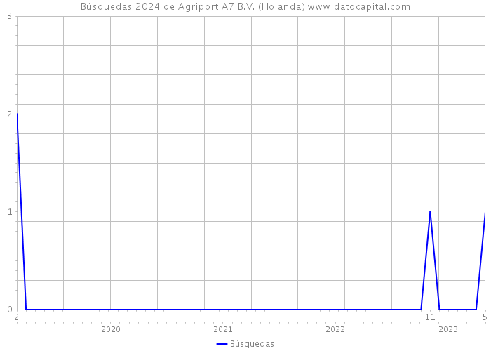 Búsquedas 2024 de Agriport A7 B.V. (Holanda) 