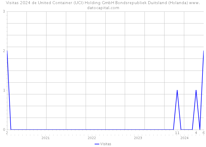 Visitas 2024 de United Container (UCI) Holding GmbH Bondsrepubliek Duitsland (Holanda) 