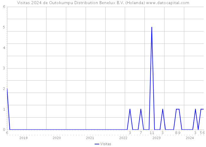 Visitas 2024 de Outokumpu Distribution Benelux B.V. (Holanda) 