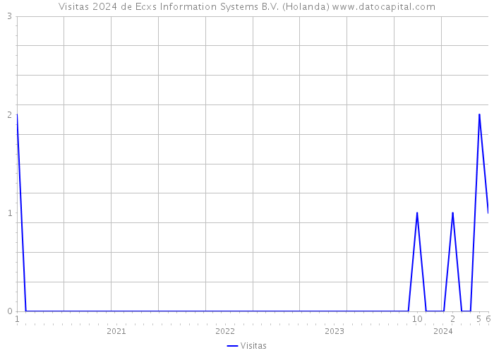 Visitas 2024 de Ecxs Information Systems B.V. (Holanda) 
