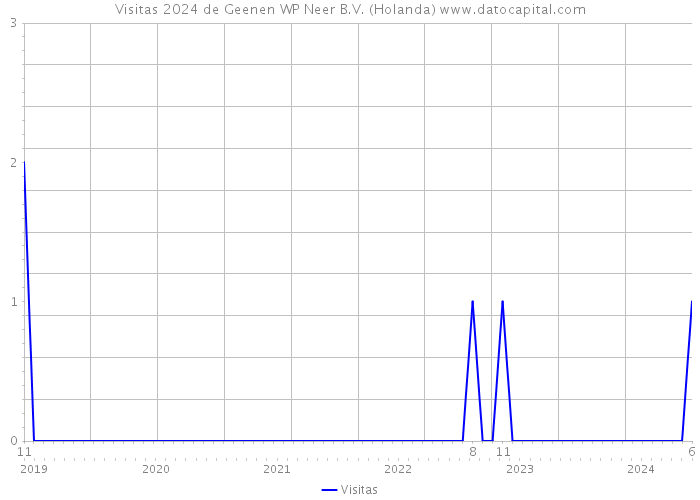 Visitas 2024 de Geenen WP Neer B.V. (Holanda) 