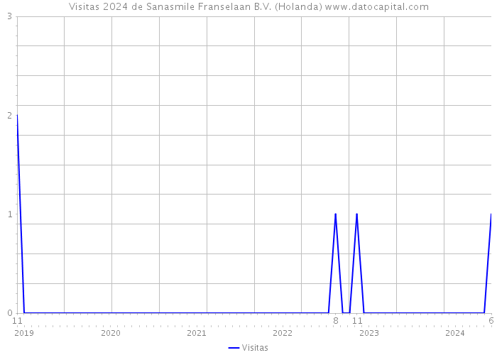 Visitas 2024 de Sanasmile Franselaan B.V. (Holanda) 