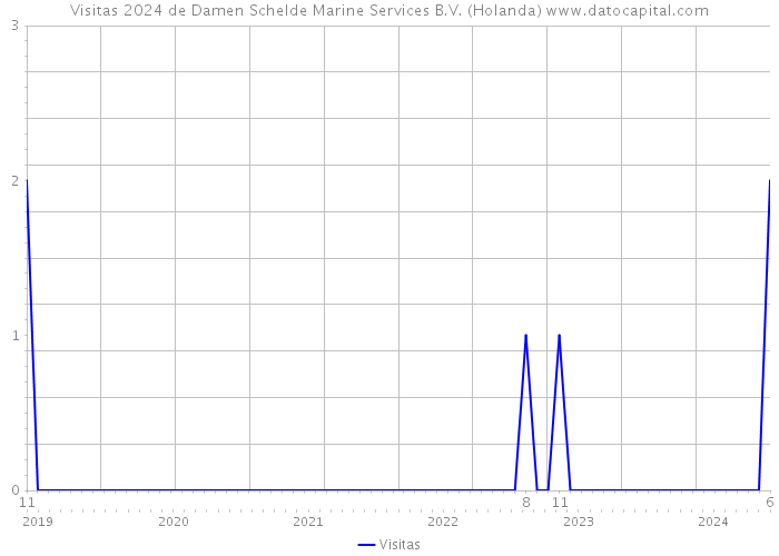 Visitas 2024 de Damen Schelde Marine Services B.V. (Holanda) 