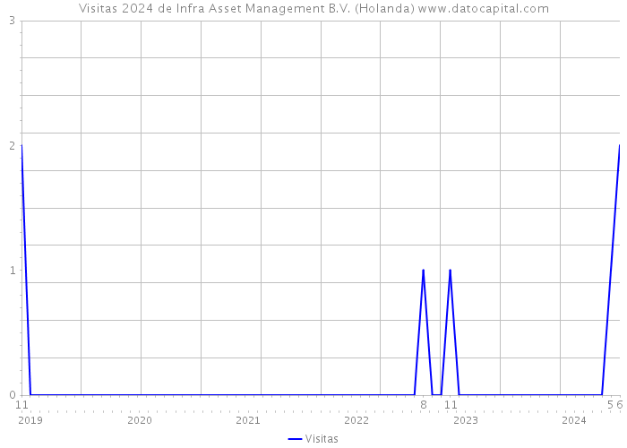 Visitas 2024 de Infra Asset Management B.V. (Holanda) 