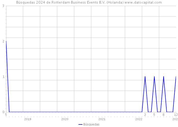 Búsquedas 2024 de Rotterdam Business Events B.V. (Holanda) 