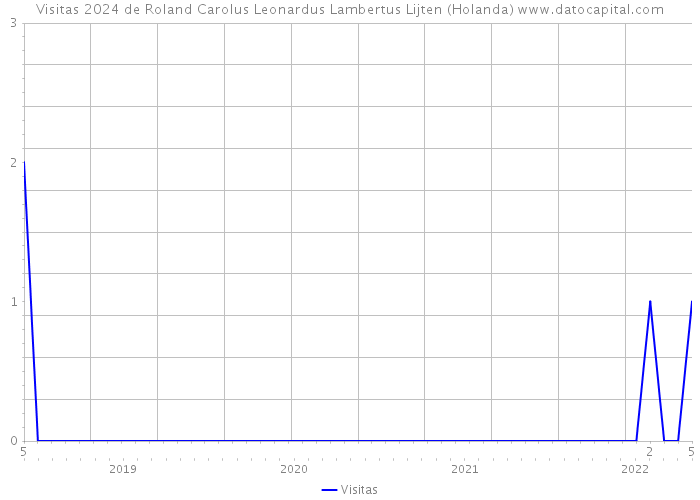 Visitas 2024 de Roland Carolus Leonardus Lambertus Lijten (Holanda) 