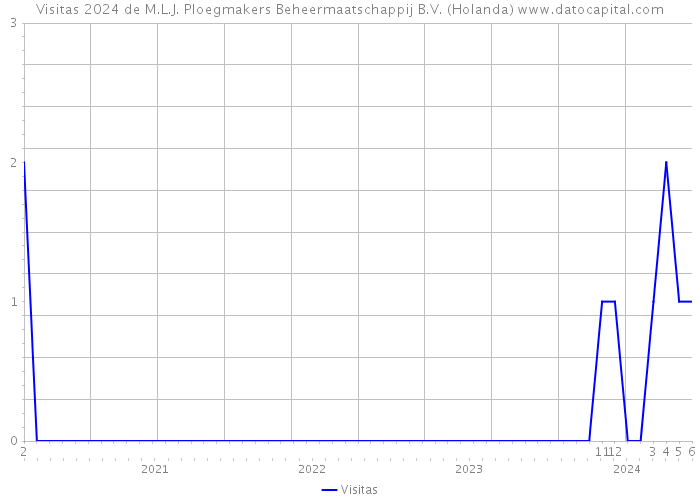 Visitas 2024 de M.L.J. Ploegmakers Beheermaatschappij B.V. (Holanda) 