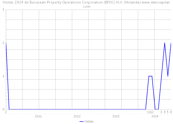 Visitas 2024 de European Property Operations Corporation (EPOC) N.V. (Holanda) 