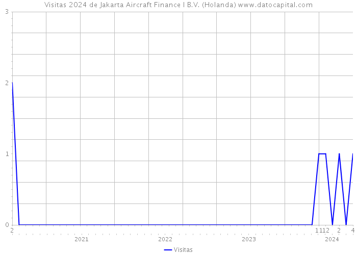 Visitas 2024 de Jakarta Aircraft Finance I B.V. (Holanda) 