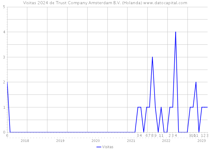 Visitas 2024 de Trust Company Amsterdam B.V. (Holanda) 