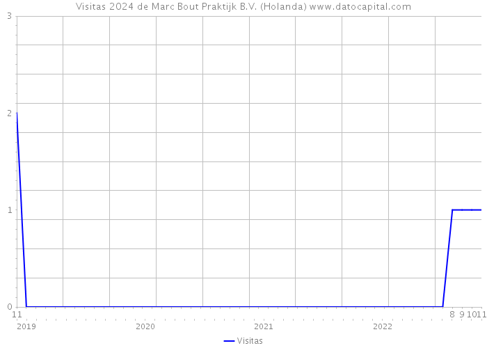 Visitas 2024 de Marc Bout Praktijk B.V. (Holanda) 