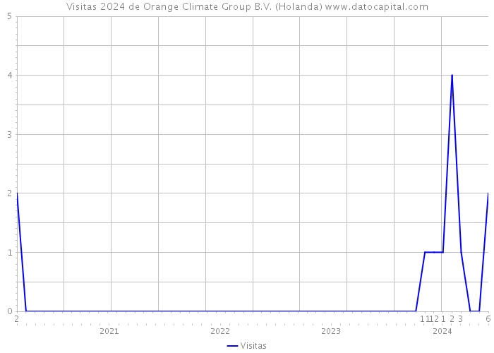 Visitas 2024 de Orange Climate Group B.V. (Holanda) 