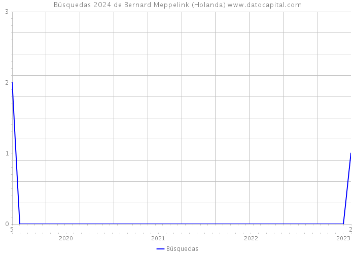 Búsquedas 2024 de Bernard Meppelink (Holanda) 