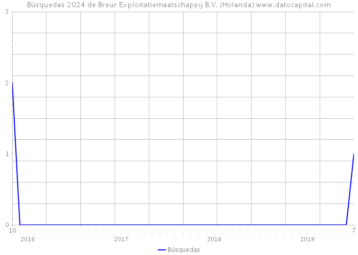 Búsquedas 2024 de Breur Exploitatiemaatschappij B.V. (Holanda) 