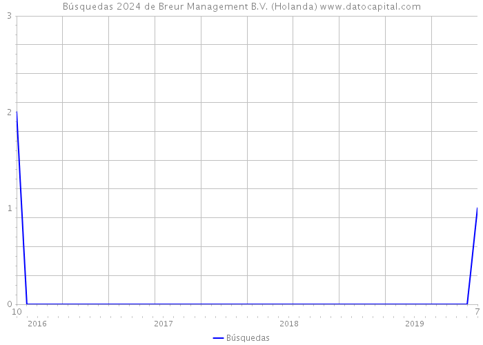 Búsquedas 2024 de Breur Management B.V. (Holanda) 