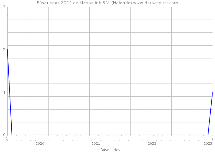 Búsquedas 2024 de Meppelink B.V. (Holanda) 