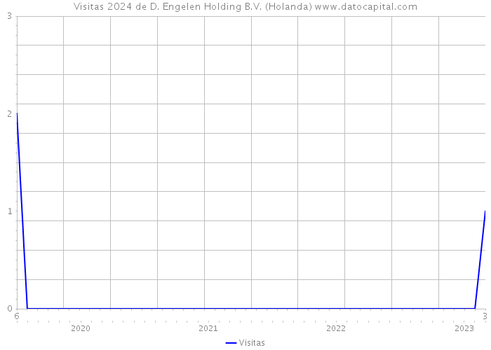 Visitas 2024 de D. Engelen Holding B.V. (Holanda) 