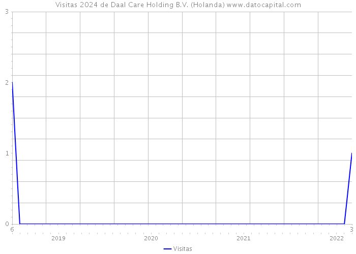 Visitas 2024 de Daal Care Holding B.V. (Holanda) 