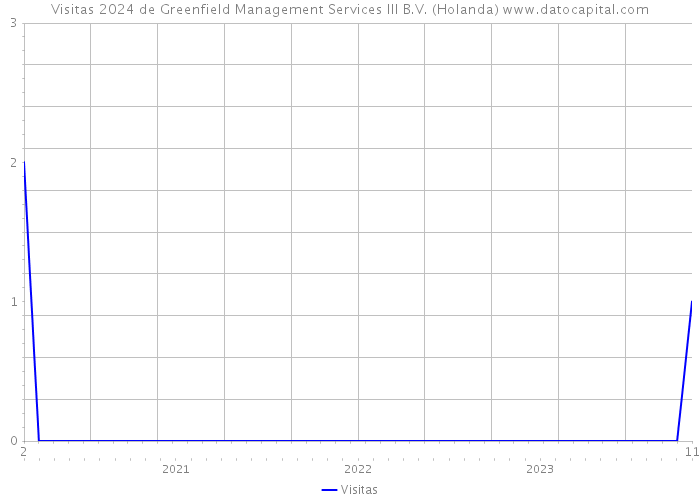 Visitas 2024 de Greenfield Management Services III B.V. (Holanda) 