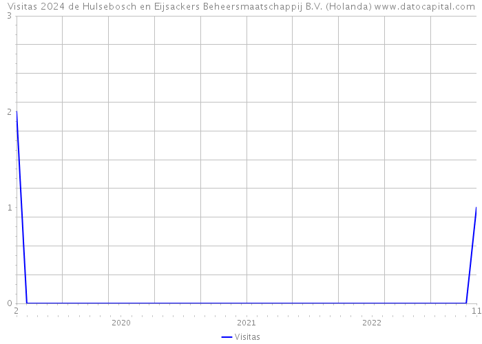 Visitas 2024 de Hulsebosch en Eijsackers Beheersmaatschappij B.V. (Holanda) 