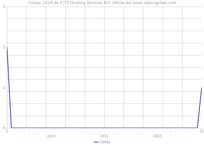 Visitas 2024 de ICTZ Hosting Services B.V. (Holanda) 