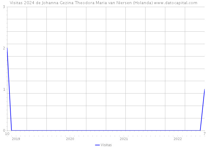 Visitas 2024 de Johanna Gezina Theodora Maria van Niersen (Holanda) 