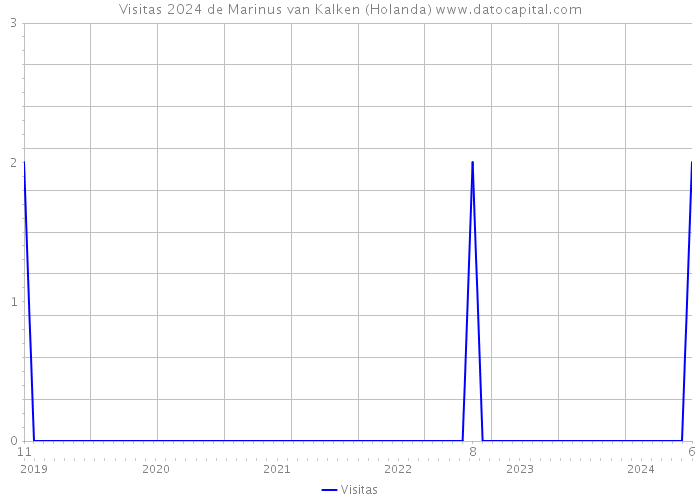 Visitas 2024 de Marinus van Kalken (Holanda) 