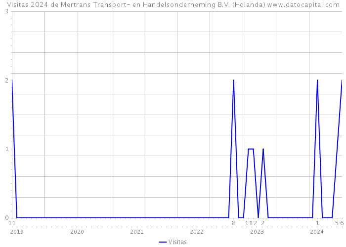 Visitas 2024 de Mertrans Transport- en Handelsonderneming B.V. (Holanda) 