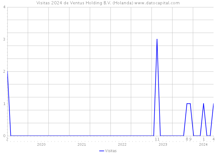 Visitas 2024 de Ventus Holding B.V. (Holanda) 