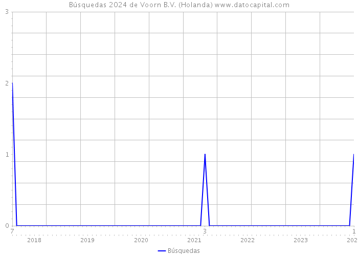 Búsquedas 2024 de Voorn B.V. (Holanda) 