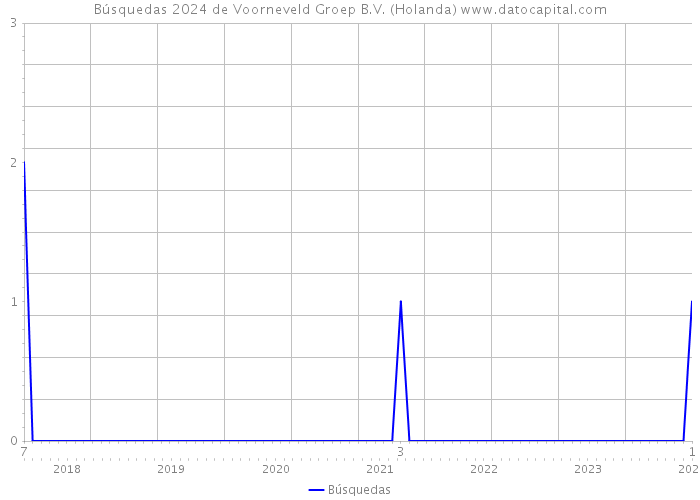 Búsquedas 2024 de Voorneveld Groep B.V. (Holanda) 