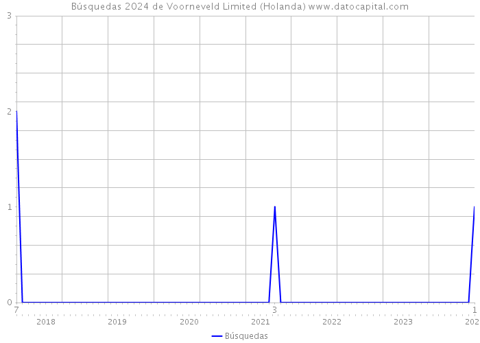 Búsquedas 2024 de Voorneveld Limited (Holanda) 