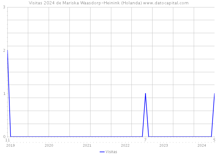 Visitas 2024 de Mariska Waasdorp-Heinink (Holanda) 