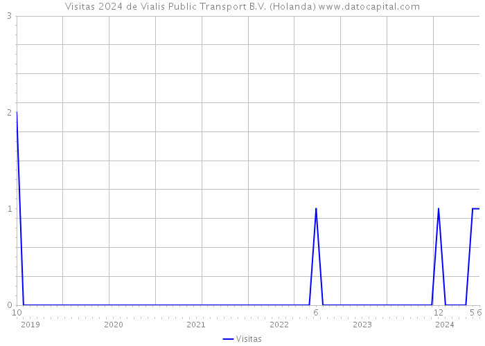 Visitas 2024 de Vialis Public Transport B.V. (Holanda) 