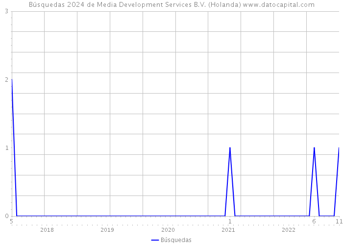 Búsquedas 2024 de Media Development Services B.V. (Holanda) 