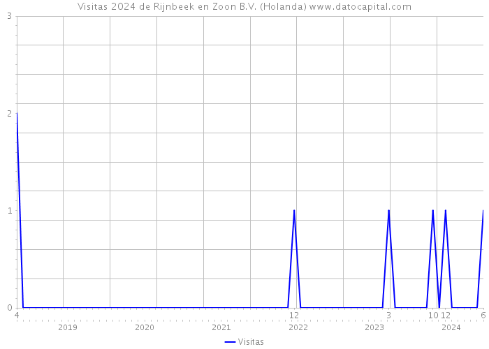 Visitas 2024 de Rijnbeek en Zoon B.V. (Holanda) 