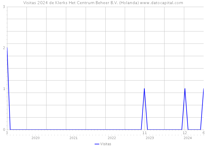 Visitas 2024 de Klerks Het Centrum Beheer B.V. (Holanda) 