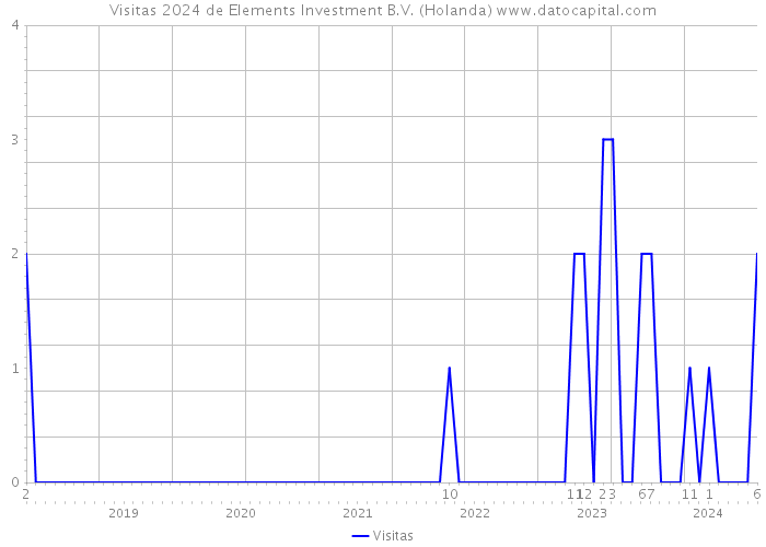 Visitas 2024 de Elements Investment B.V. (Holanda) 