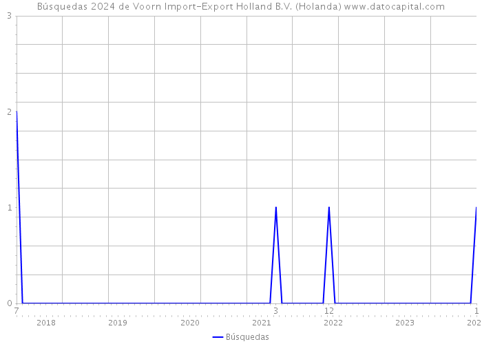 Búsquedas 2024 de Voorn Import-Export Holland B.V. (Holanda) 