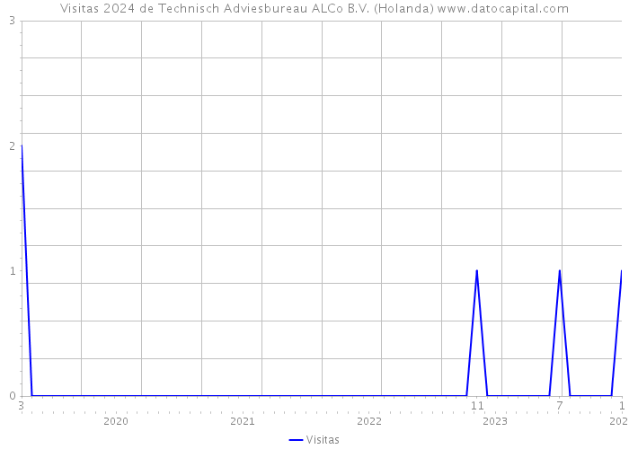 Visitas 2024 de Technisch Adviesbureau ALCo B.V. (Holanda) 