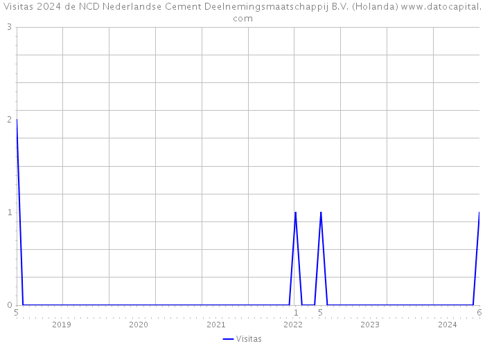 Visitas 2024 de NCD Nederlandse Cement Deelnemingsmaatschappij B.V. (Holanda) 