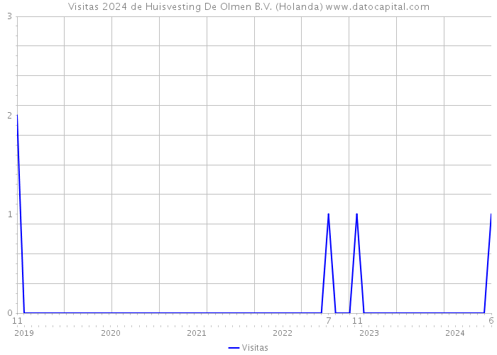 Visitas 2024 de Huisvesting De Olmen B.V. (Holanda) 