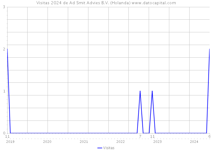 Visitas 2024 de Ad Smit Advies B.V. (Holanda) 